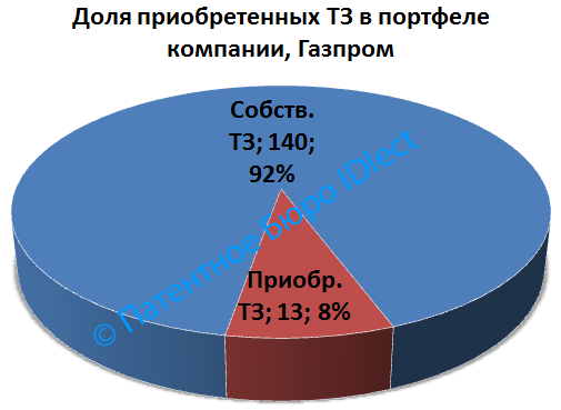 Газпром, доля приобр.ТЗ